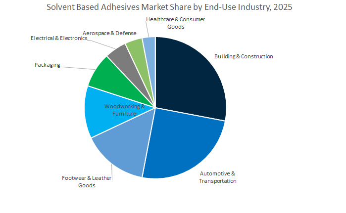 Solvent Based Adhesives Market Share by End-Use Industry, 2025